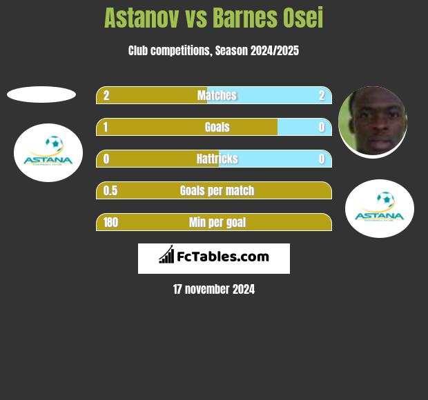 Astanov vs Barnes Osei h2h player stats