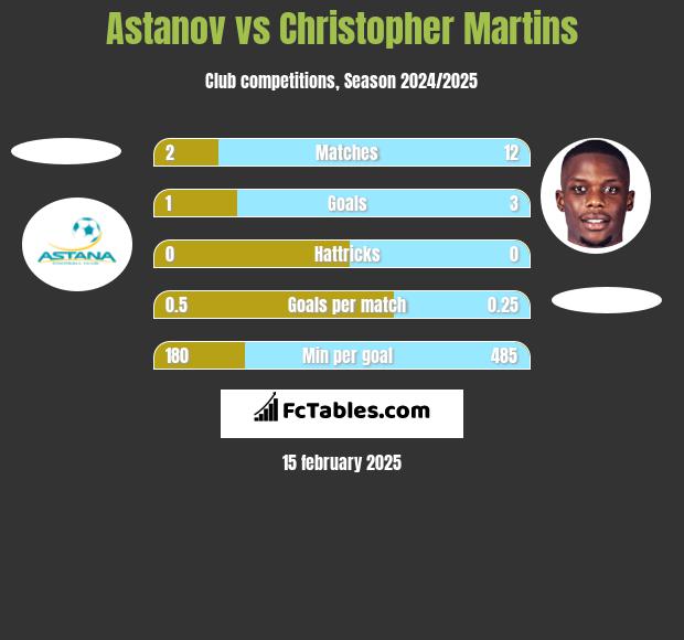 Astanov vs Christopher Martins h2h player stats