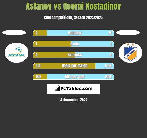 Astanov vs Georgi Kostadinov h2h player stats