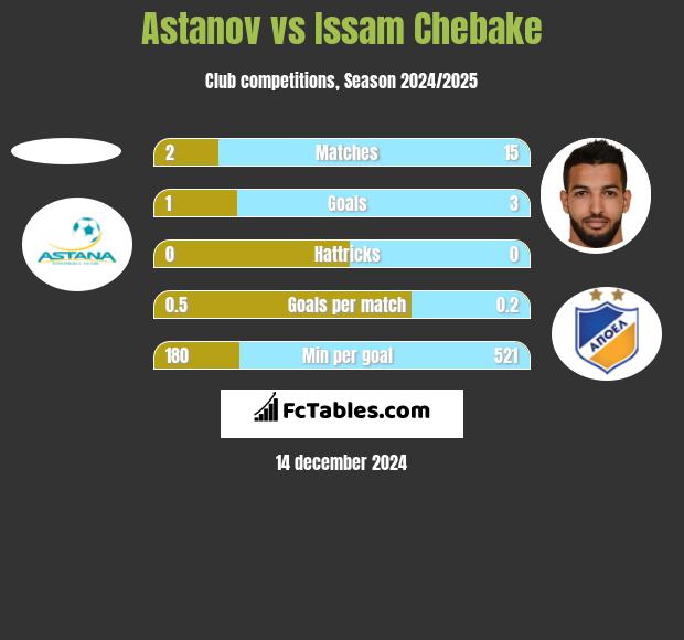 Astanov vs Issam Chebake h2h player stats