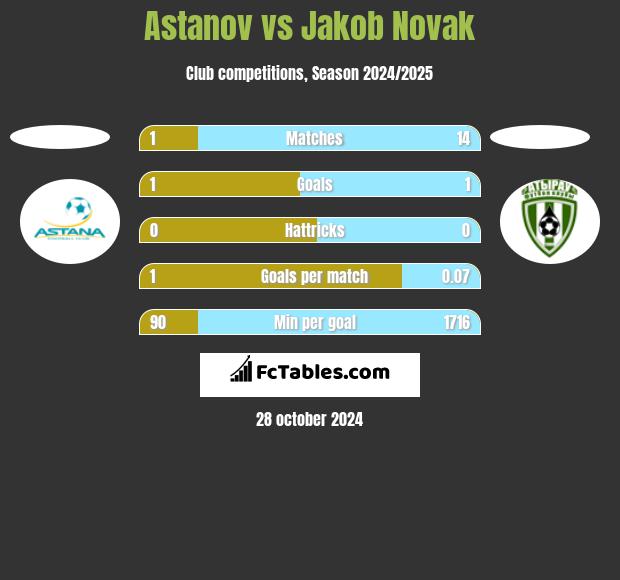 Astanov vs Jakob Novak h2h player stats