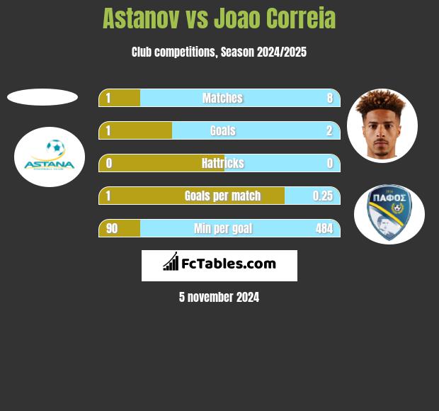 Astanov vs Joao Correia h2h player stats