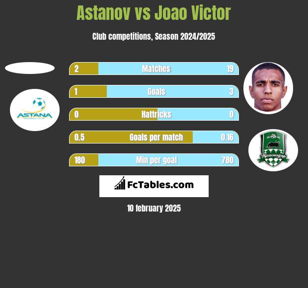 Astanov vs Joao Victor h2h player stats