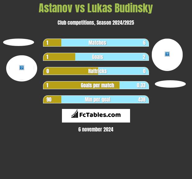 Astanov vs Lukas Budinsky h2h player stats