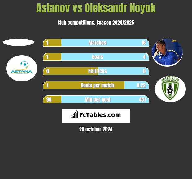 Astanov vs Oleksandr Noyok h2h player stats