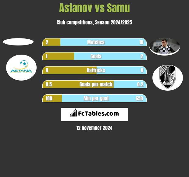 Astanov vs Samu h2h player stats