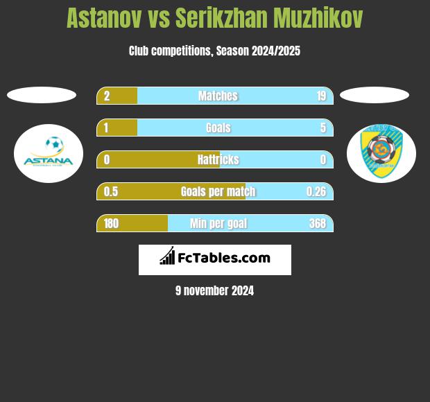 Astanov vs Serykżan Mużykow h2h player stats