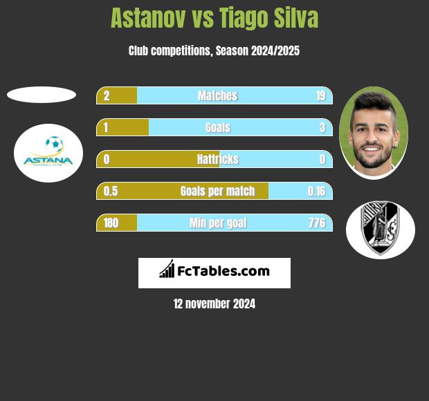 Astanov vs Tiago Silva h2h player stats