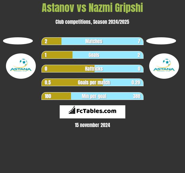 Astanov vs Nazmi Gripshi h2h player stats