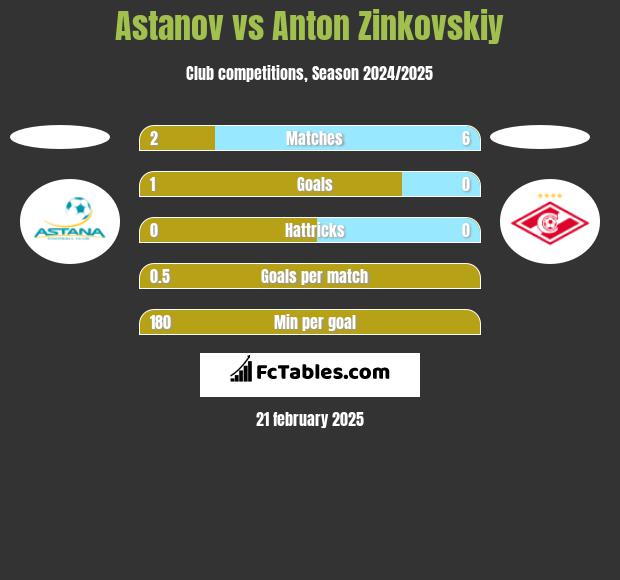 Astanov vs Anton Zinkovskiy h2h player stats