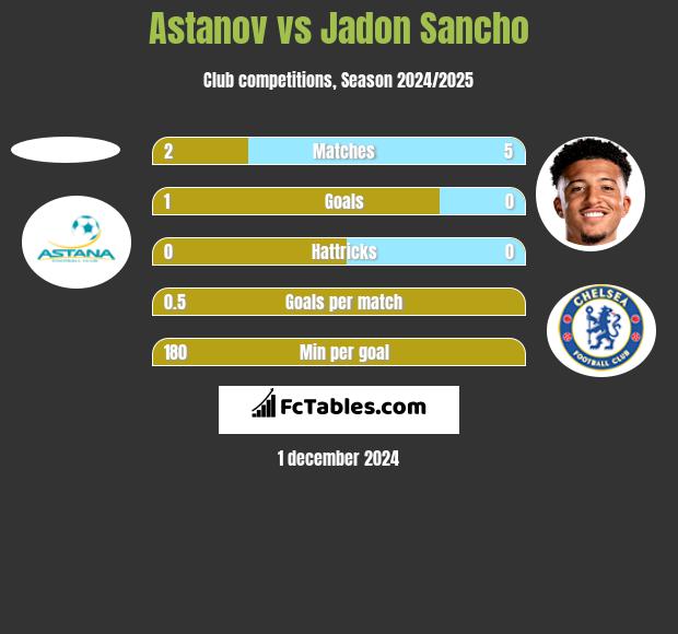 Astanov vs Jadon Sancho h2h player stats