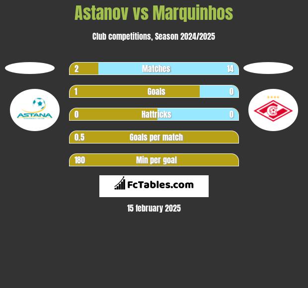 Astanov vs Marquinhos h2h player stats