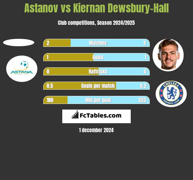 Astanov vs Kiernan Dewsbury-Hall h2h player stats