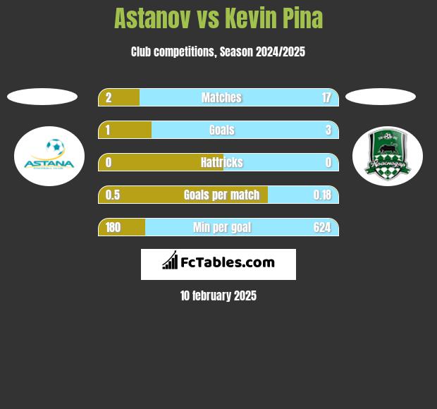 Astanov vs Kevin Pina h2h player stats