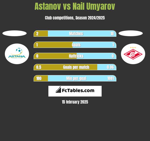 Astanov vs Nail Umyarov h2h player stats