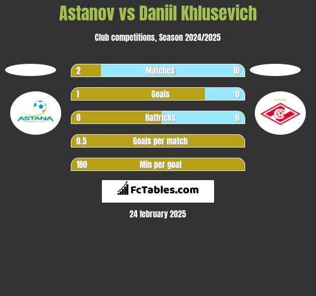 Astanov vs Daniil Khlusevich h2h player stats