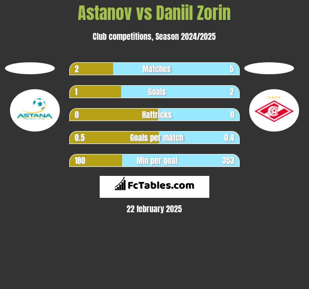 Astanov vs Daniil Zorin h2h player stats