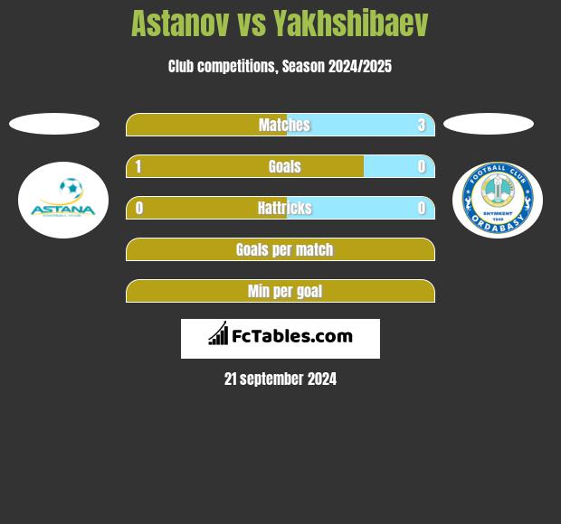 Astanov vs Yakhshibaev h2h player stats