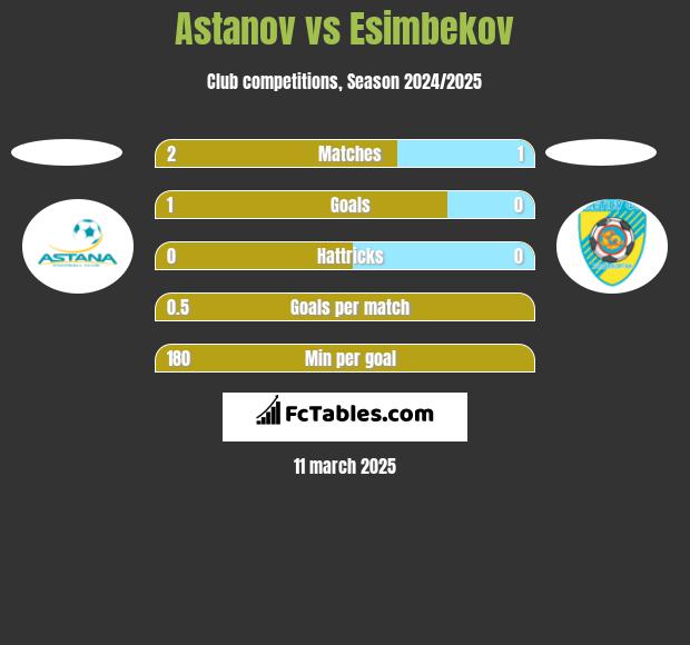 Astanov vs Esimbekov h2h player stats