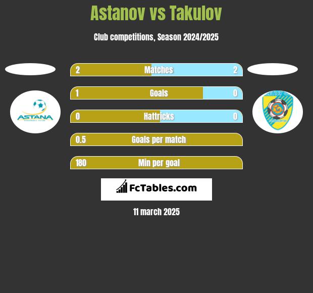 Astanov vs Takulov h2h player stats