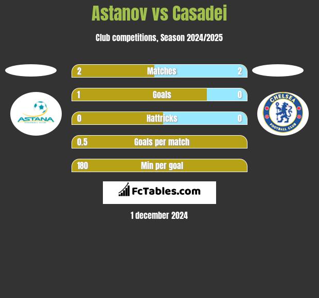 Astanov vs Casadei h2h player stats