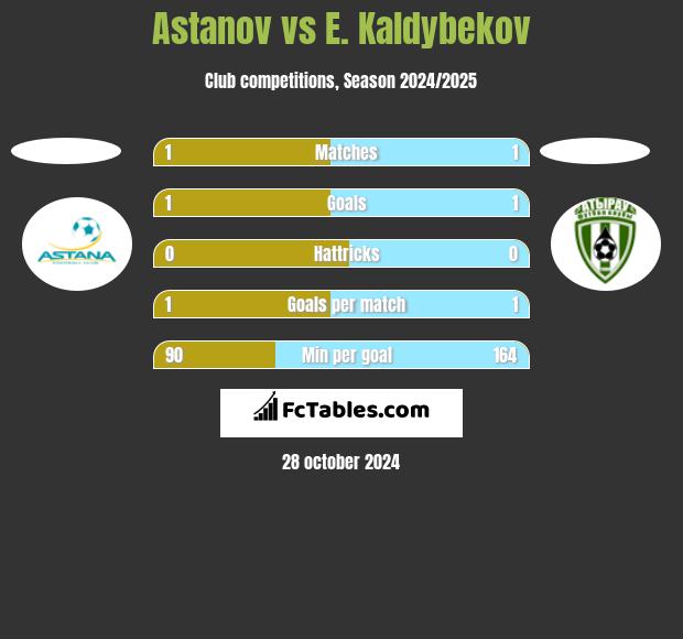 Astanov vs E. Kaldybekov h2h player stats