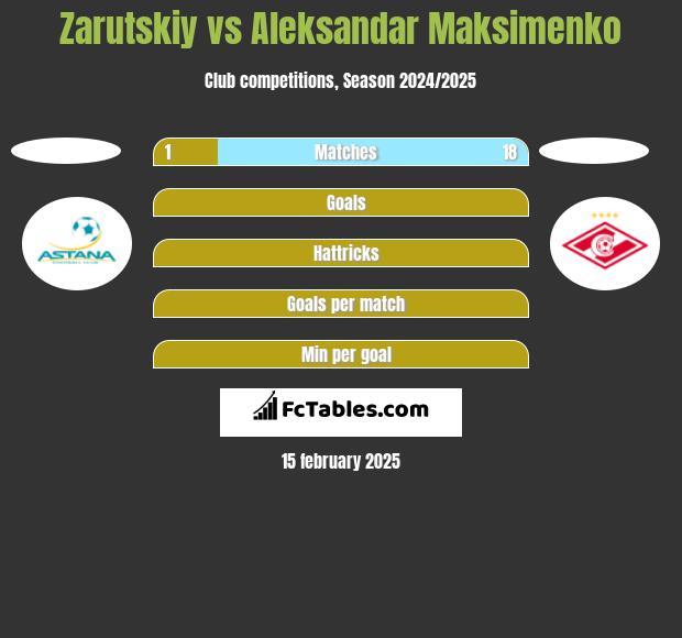 Zarutskiy vs Aleksandar Maksimenko h2h player stats