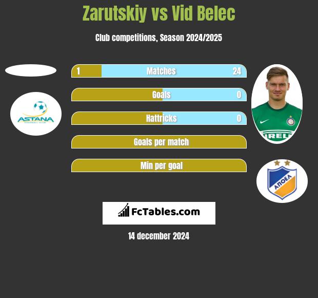 Zarutskiy vs Vid Belec h2h player stats