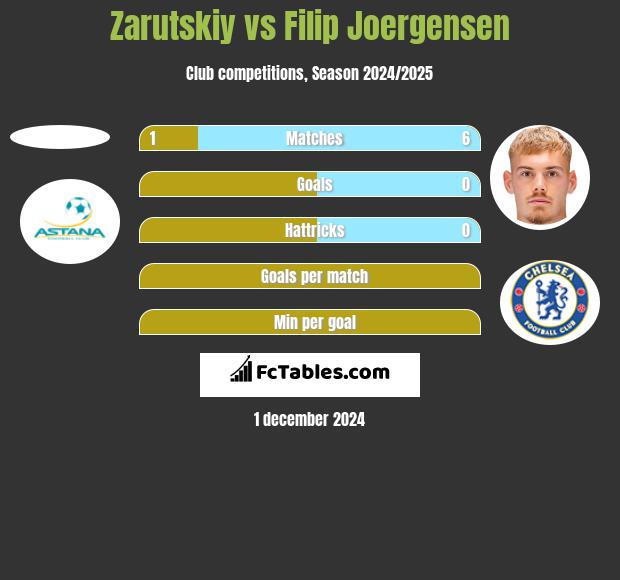 Zarutskiy vs Filip Joergensen h2h player stats