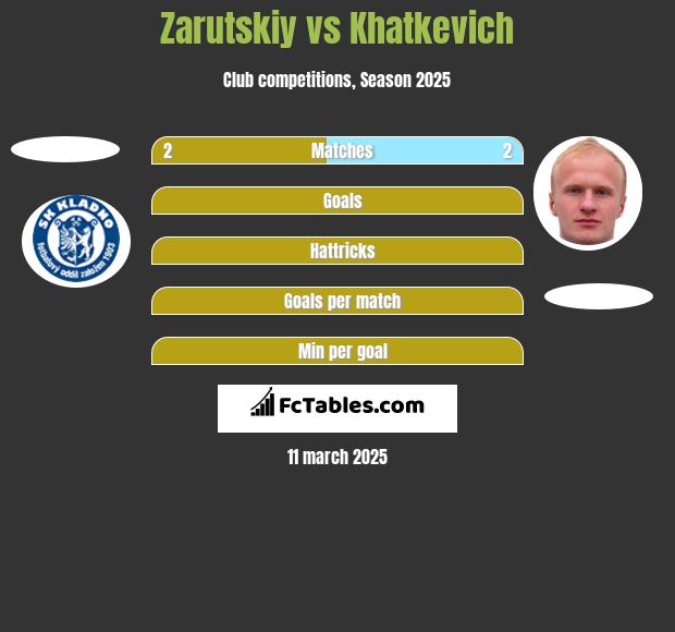 Zarutskiy vs Khatkevich h2h player stats