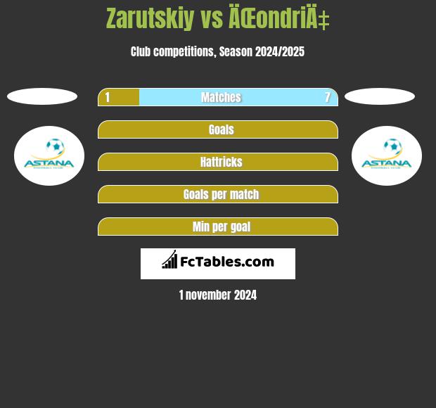 Zarutskiy vs ÄŒondriÄ‡ h2h player stats