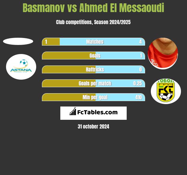 Basmanov vs Ahmed El Messaoudi h2h player stats