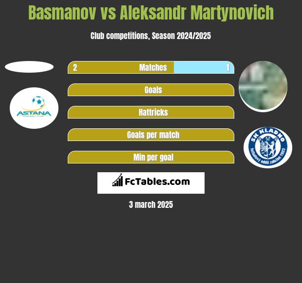 Basmanov vs Alaksandr Martynowicz h2h player stats