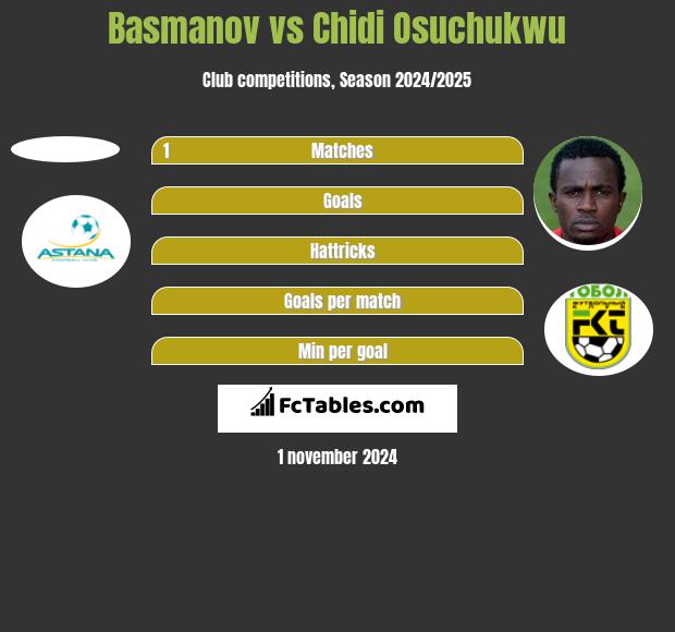 Basmanov vs Chidi Osuchukwu h2h player stats