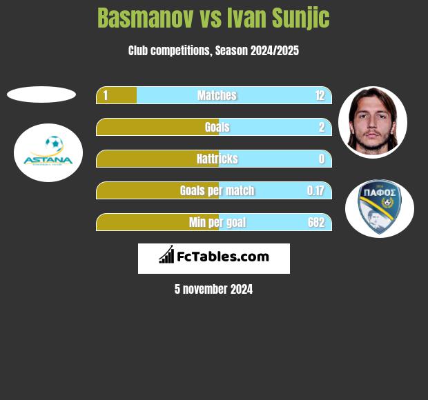 Basmanov vs Ivan Sunjic h2h player stats