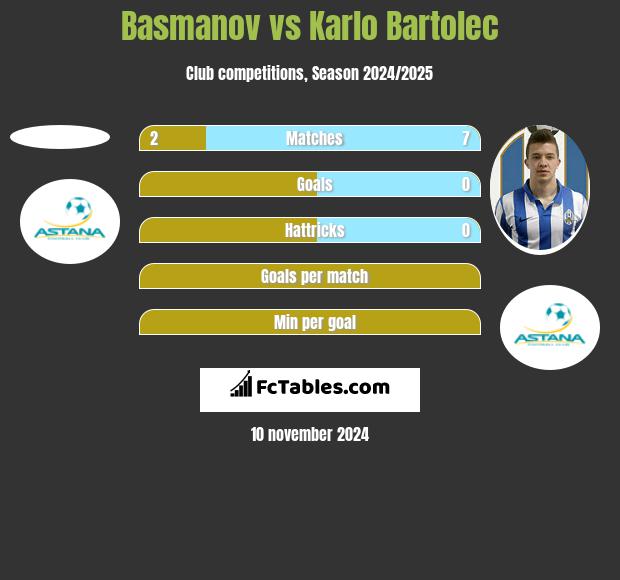 Basmanov vs Karlo Bartolec h2h player stats