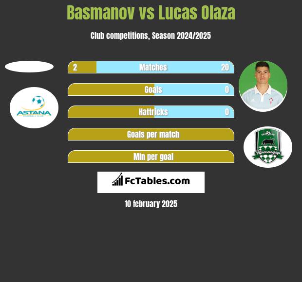 Basmanov vs Lucas Olaza h2h player stats