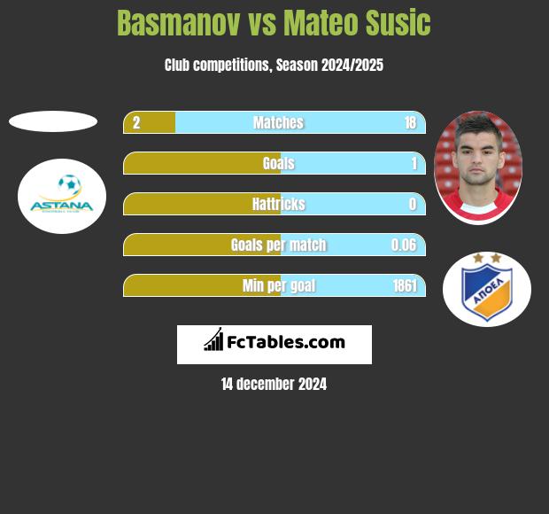 Basmanov vs Mateo Susic h2h player stats