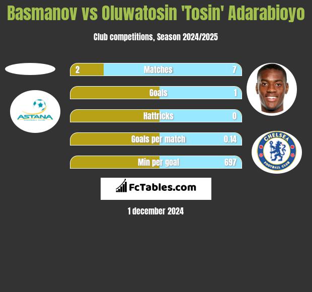 Basmanov vs Oluwatosin 'Tosin' Adarabioyo h2h player stats