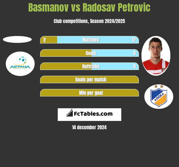 Basmanov vs Radosav Petrović h2h player stats