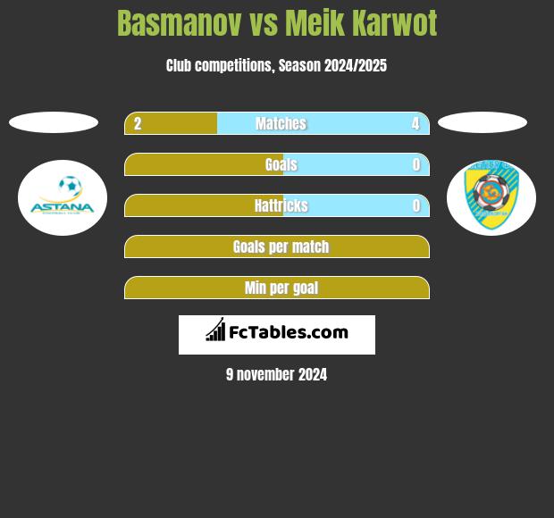 Basmanov vs Meik Karwot h2h player stats