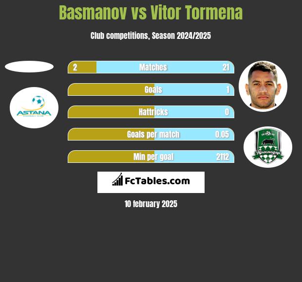 Basmanov vs Vitor Tormena h2h player stats