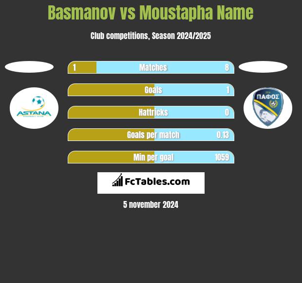 Basmanov vs Moustapha Name h2h player stats