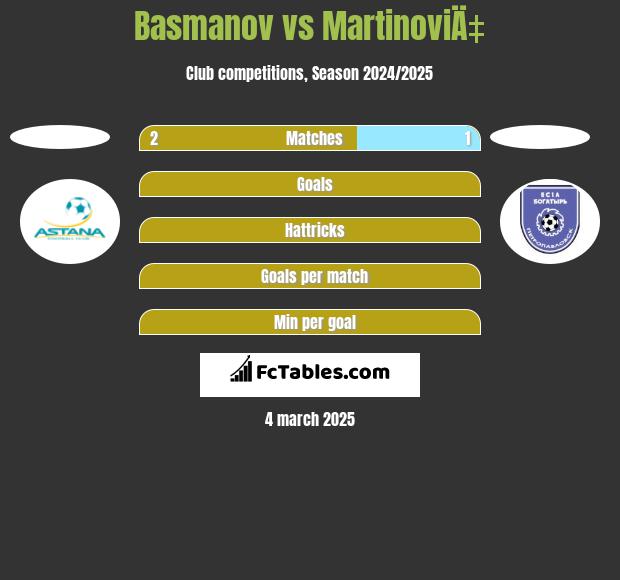 Basmanov vs MartinoviÄ‡ h2h player stats