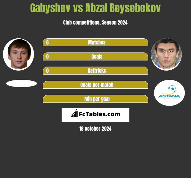 Gabyshev vs Abzał Bejsebekow h2h player stats