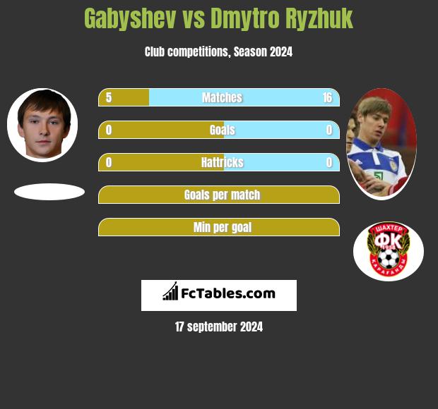 Gabyshev vs Dimitro Ryżjuk h2h player stats