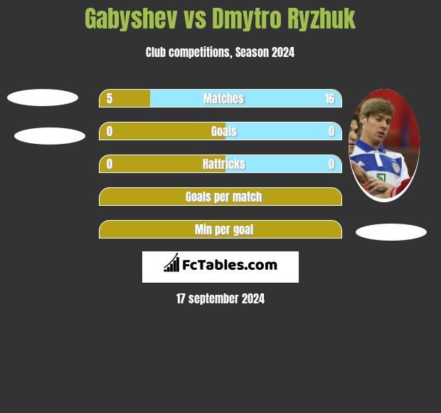 Gabyshev vs Dmytro Ryzhuk h2h player stats