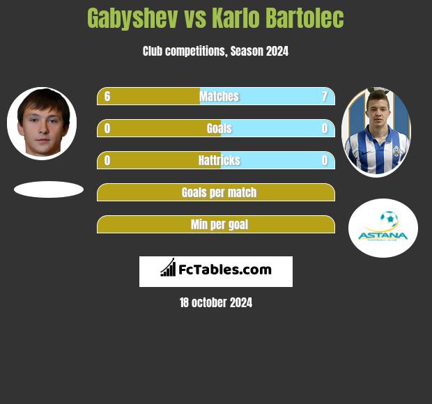 Gabyshev vs Karlo Bartolec h2h player stats