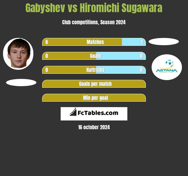 Gabyshev vs Hiromichi Sugawara h2h player stats