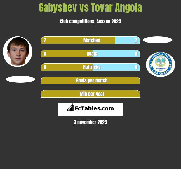 Gabyshev vs Tovar Angola h2h player stats